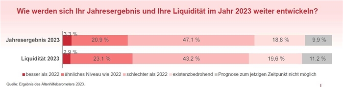 Die Balkengrafik zeigt die Antwortverteilung auf die Frage: Wie werden sich bei Ihnen Jahresergebnis und Liquidität 2023 weiter entwickeln?