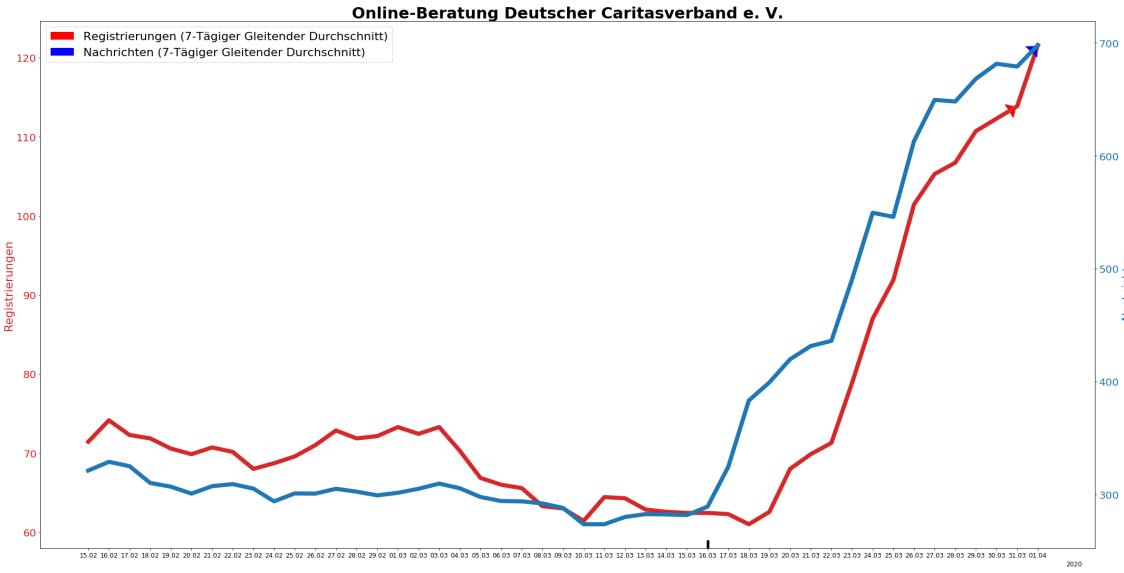 Statistik der Zugriffe auf die Online-Beratung in der Corona-Krise