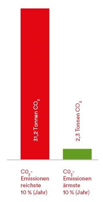 Schaubild, das zeigt wie viel kleiner der CO2-Fußabdruck von ärmeren Menschen ist