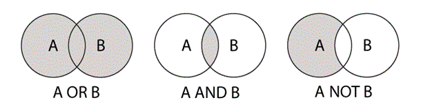 Grafische Darstellung der Boolschen Operatoren