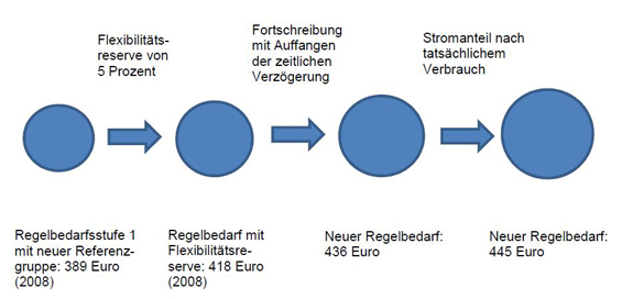 Neuberechnung der Regelsätze für ALG II