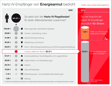 Infografik: Hartz-IV-Empfänger von Energiearmut bedroht