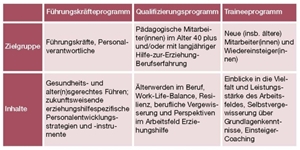 Programme für Fachkräfte