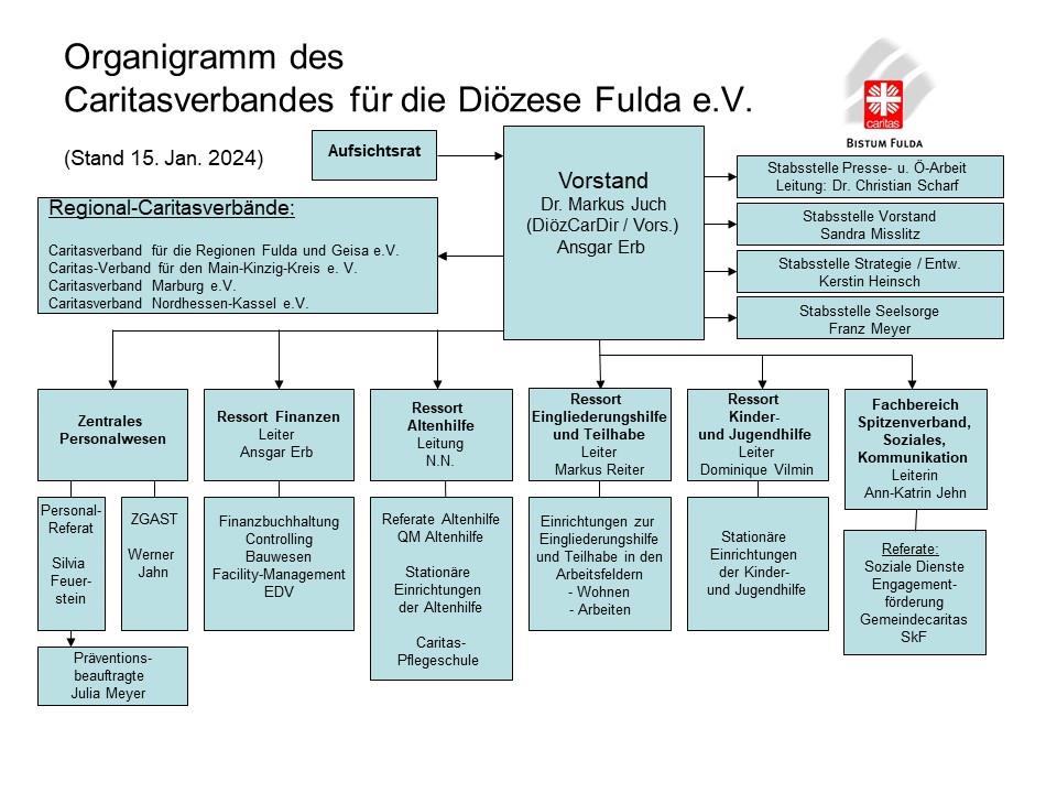 Organigram 15.1.25