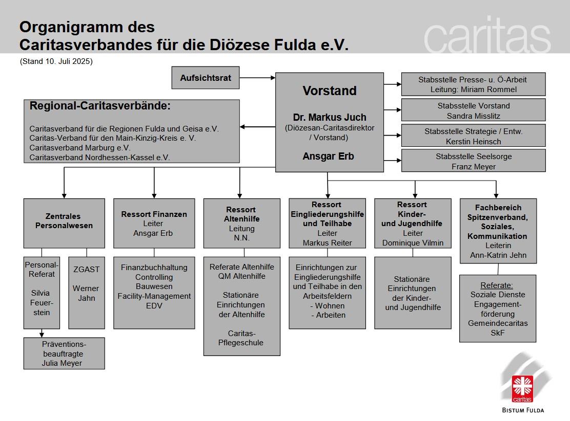 Organigramm seit Juli 2025
