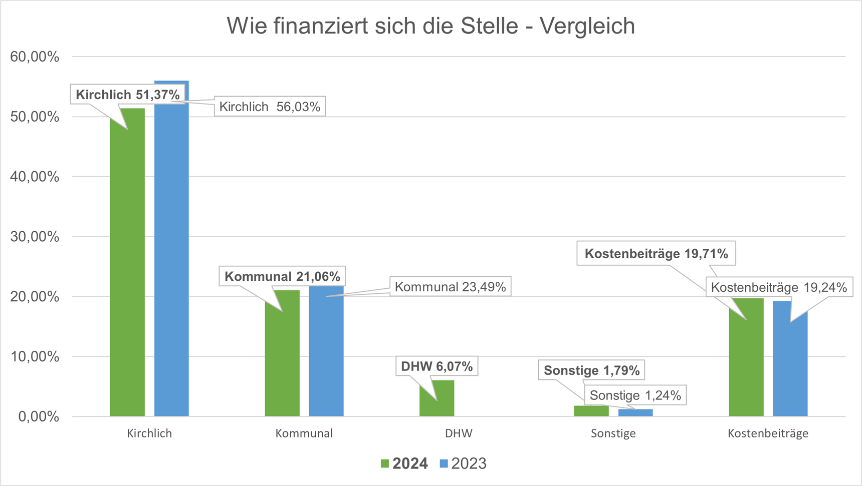 2024 - Finanzen - Vergleich
