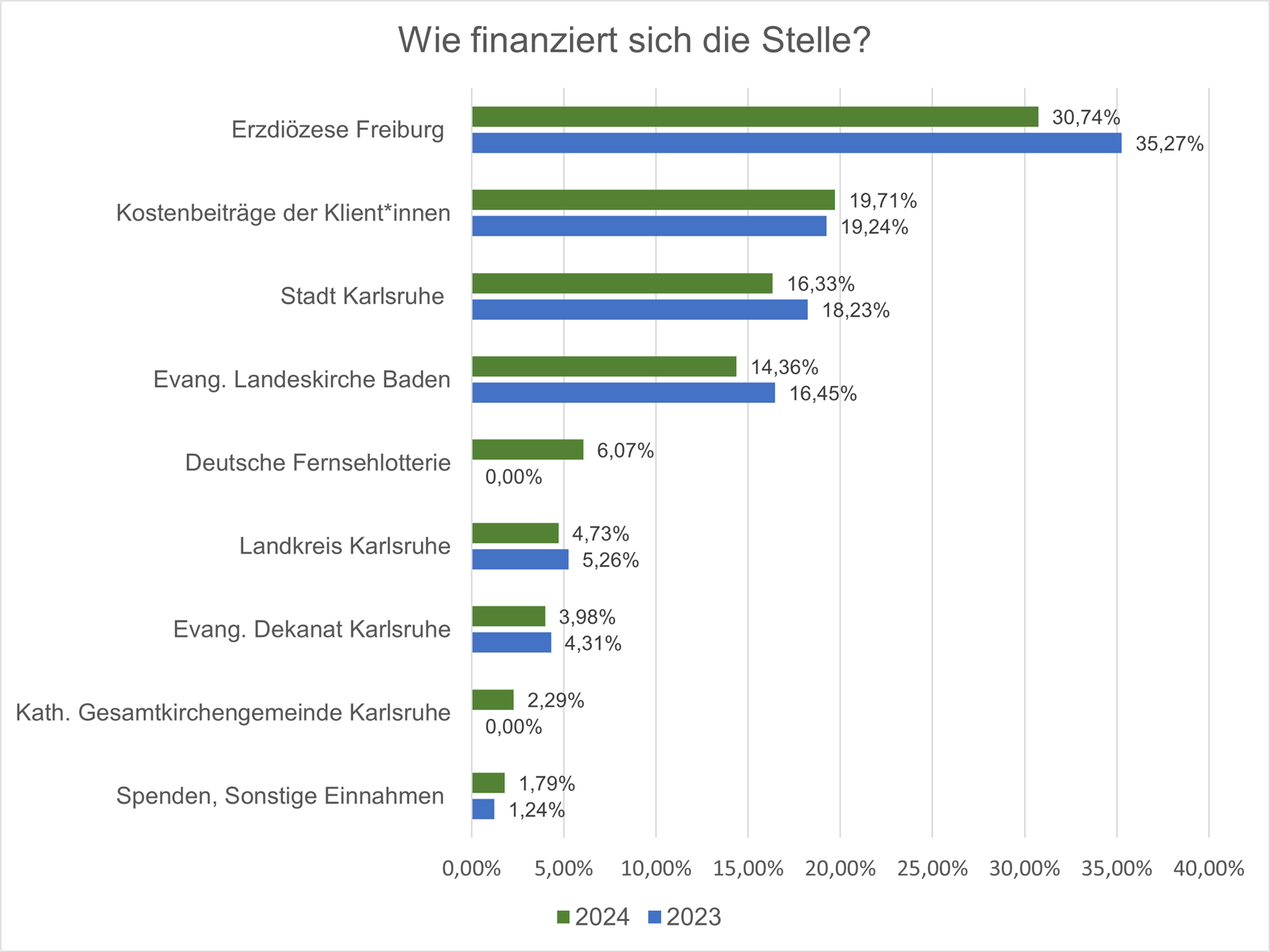2024 - Finanzen