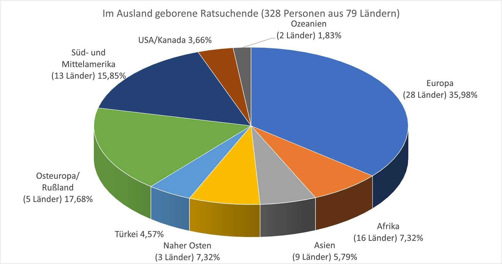 328 im Ausland geborene Ratsuchenden 