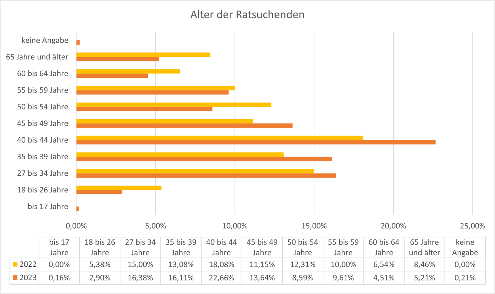 Altersverteilung 2023