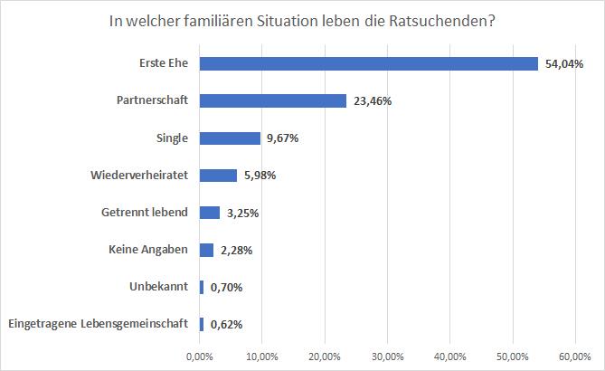 Statistik 2022 - Familiäre Situation