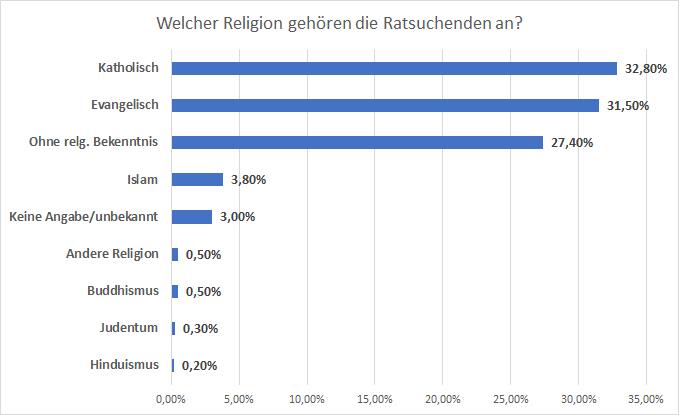 Statistik 2022 - Religion