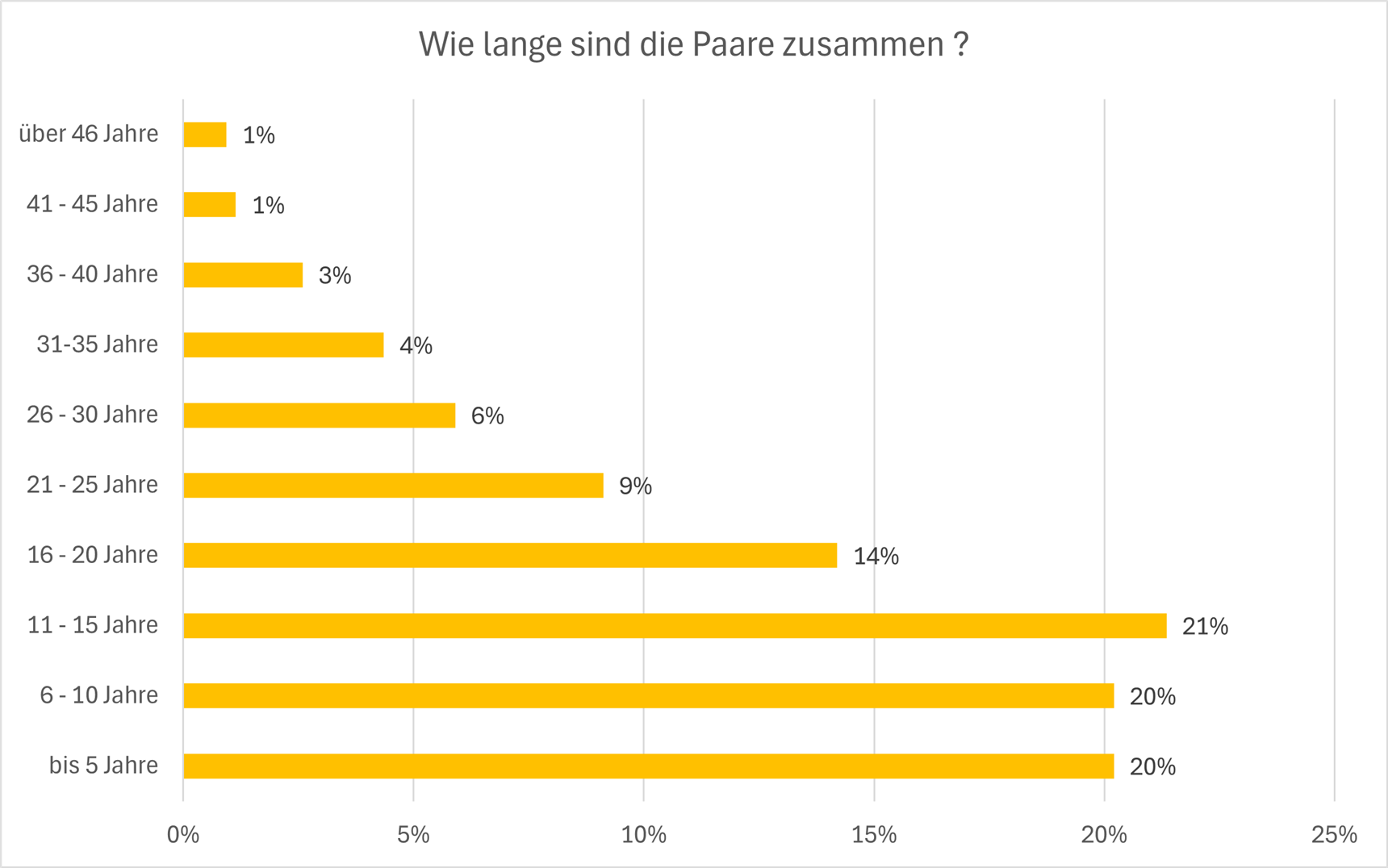 Wie lange sind die Paare zusammen?