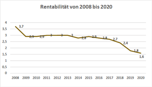 Balkendiagramm zur Darstellung der Entwicklung der Rentabilität von 2007 bis 2017
