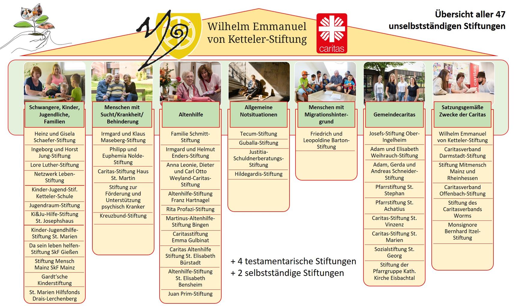 Die Stiftungen unter dem Dach der Wilhelm Emmanuel von Ketteler-Stiftung sind hier übersichtlich nach Stiftungszweck aufgeführt.