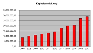Kapitalentwicklung bis 2017 Kapitalentwicklung bis 2017