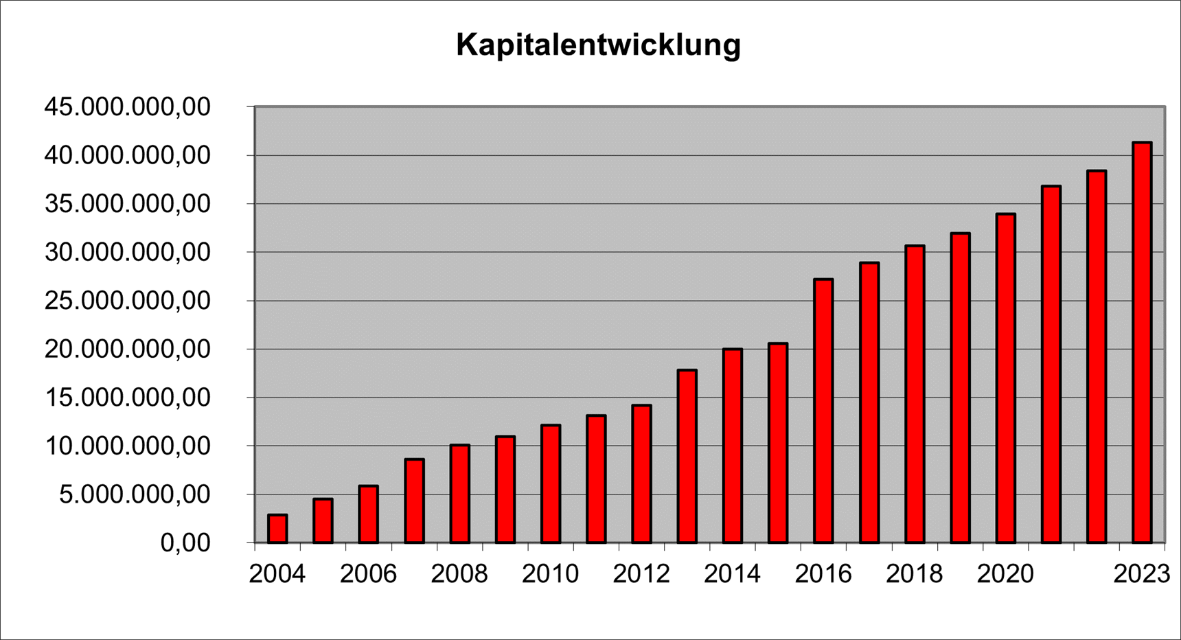 Kapitalentwicklung Lebenswerk Zukunft 2004-2023