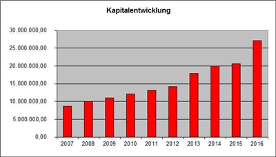 Kapitalentwicklung Kapitalentwicklung