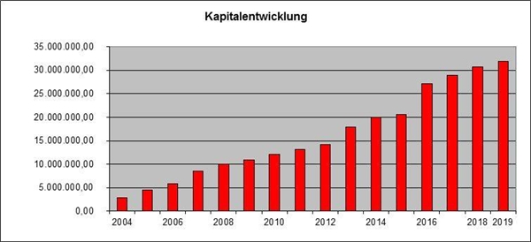 Kapitalentwicklung 2004-2019 Kapitalentwicklung 2004-2019