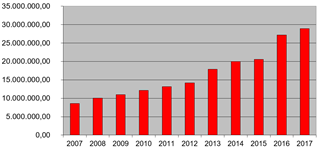 Kapitalentwicklung Lebenswerk Zukunft 2007-2017 Kapitalentwicklung Lebenswerk Zukunft 2007-2017