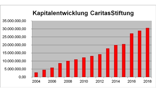 Kapitalentwicklung Lebenswerk Zukunft 2003-2018 Tabelle zeigt die Kapitalentwicklung von Lebenswerk Zukunft 2003-2018