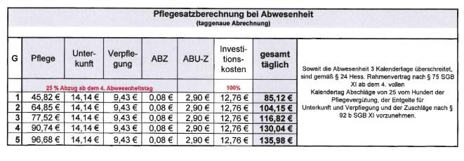 Pflegesatzabrechnung bei Abwesenheit