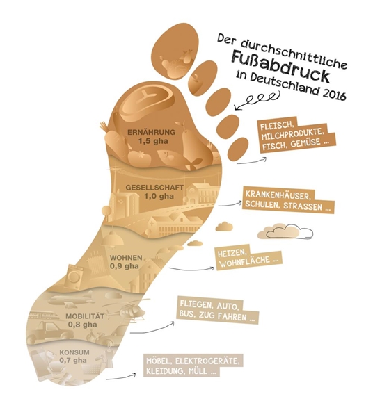 ökologischer Fußabdruck Deutschland 2016