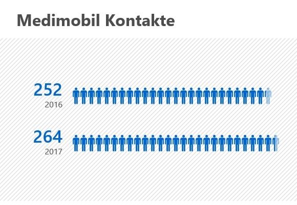 Statistik_Medimobil_2017