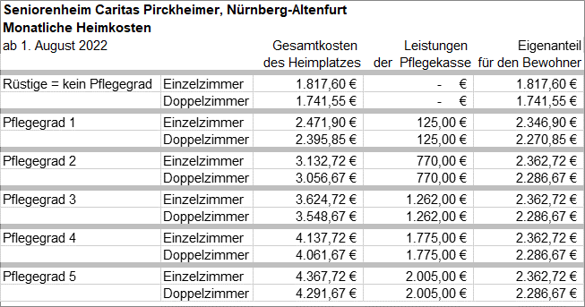 Heimkostentabellen 8-2022 - 006 - HeimkostenN-Altenfurt082022
