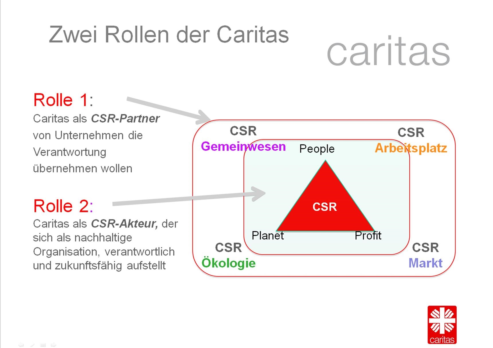 CSR Rollen der Caritas Grafik 