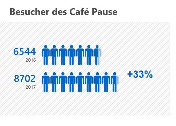 Statistik_CafePause_2017