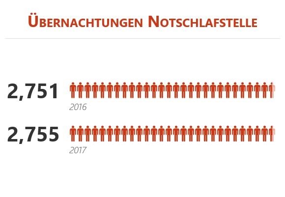 Statistik_Notschlafstelle_2017