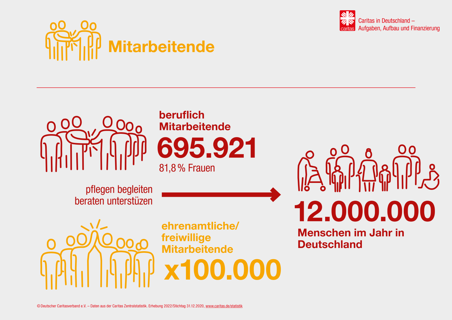 Infografik: Statistik zu den Mitarbeitenden der Caritas in Deutschland (DCV/margo Kommunikationsdesign)
