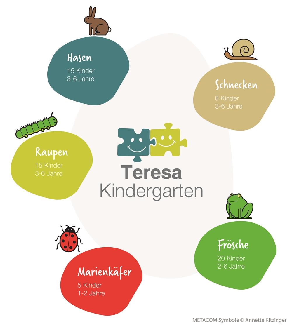 Teresa Kindergarten_Gruppen_Schaubild