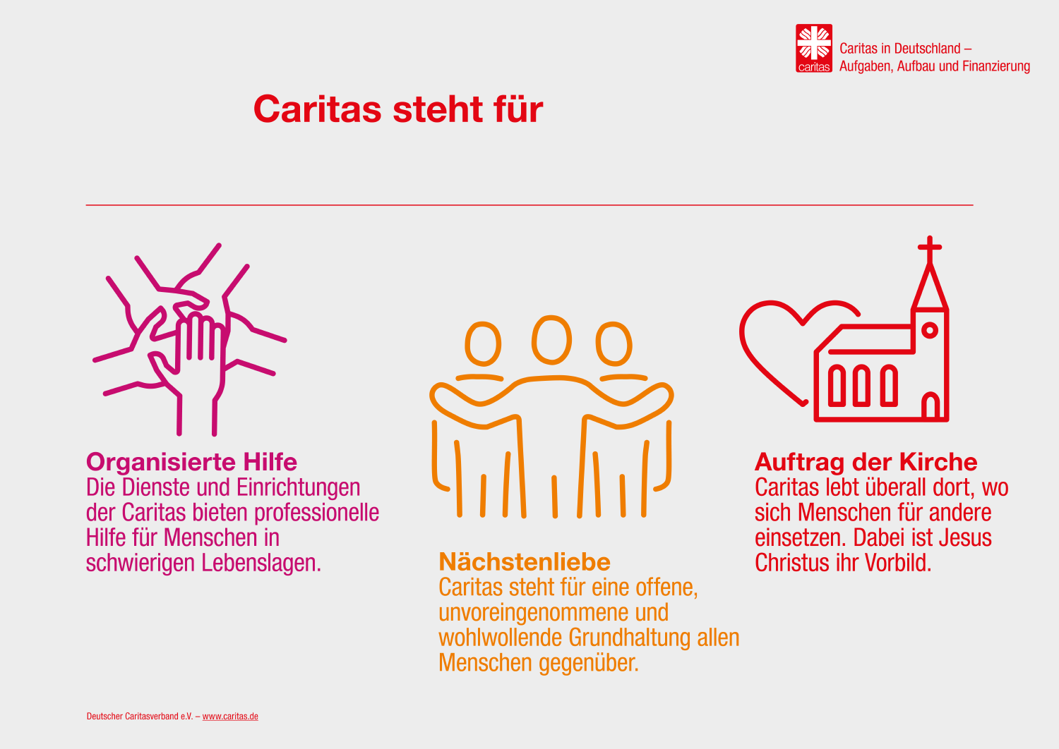 Infografik: Caritas steht für Nächstenliebe, einen Auftrag der Kirche und die organisierte Hilfe  (DCV/margo.eu)