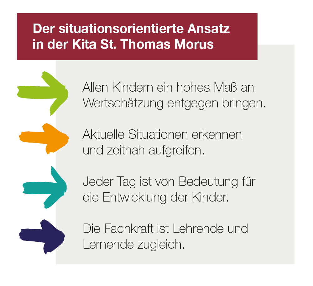 Grafik_Situationsorientierter Ansatz Kita St. Thomas Morus (Uta Ratz)