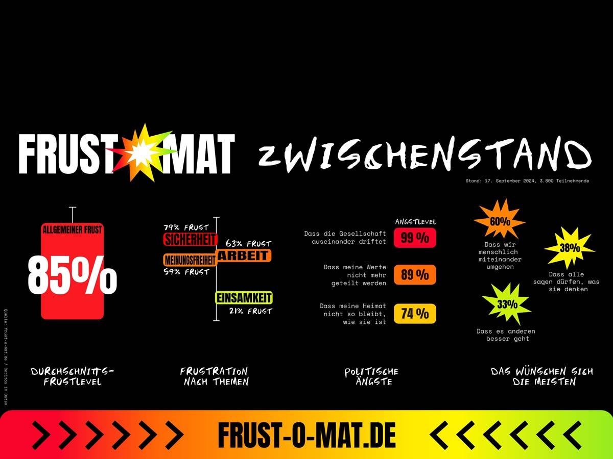 Schaubild Frustomat mit Auswertung