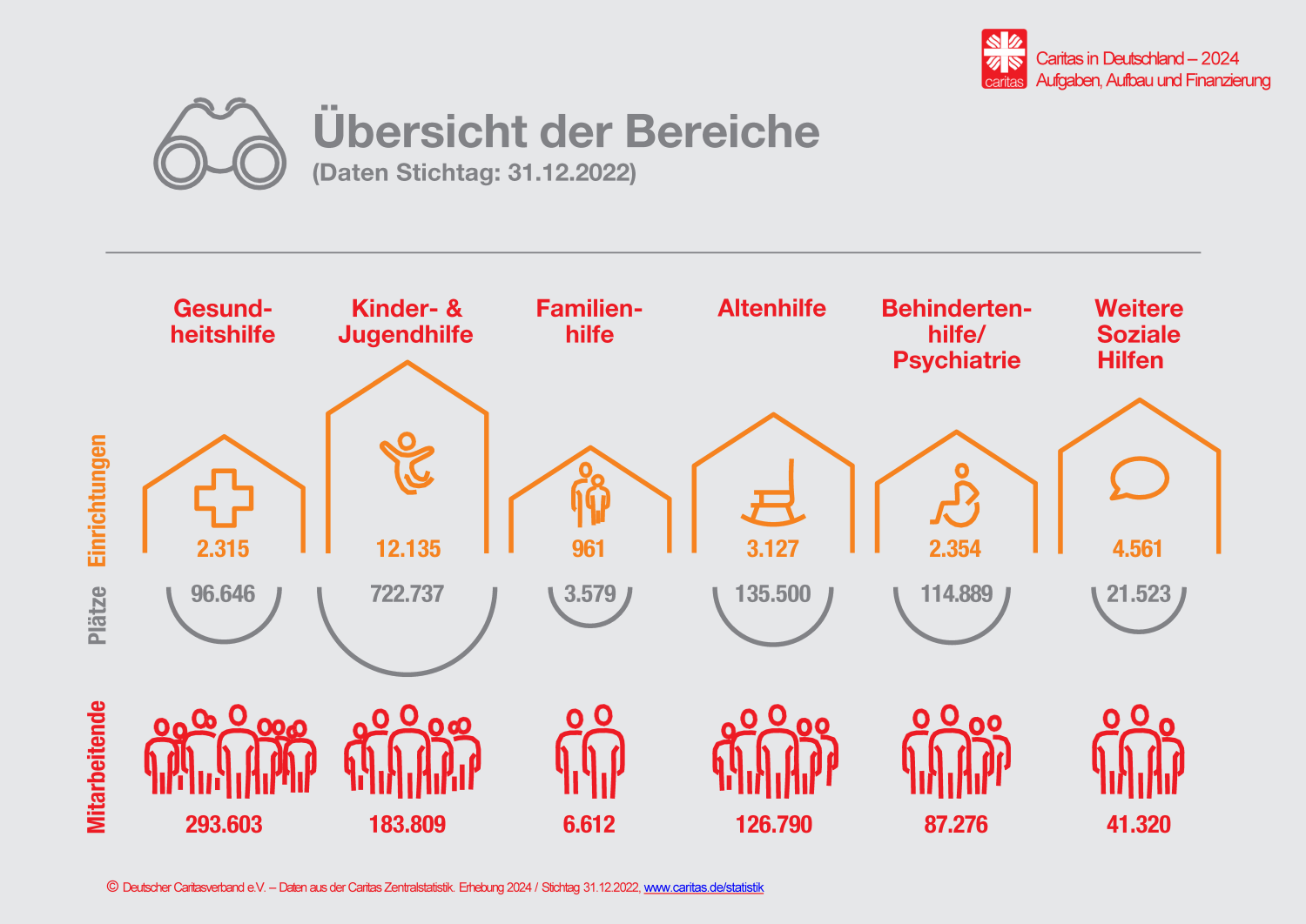 Grafische Darstellung der Arbeitsfelder der Caritas mit Zahlen zu Mitarbeitenden, Plätzen und Einrichtungen. (DCV/margo Kommunikationsdesign)