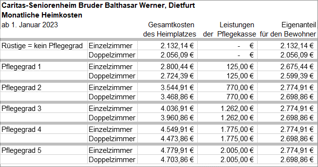 Heimkostentabellen 1-2023 - 003 - HeimkostenDietfurt012023