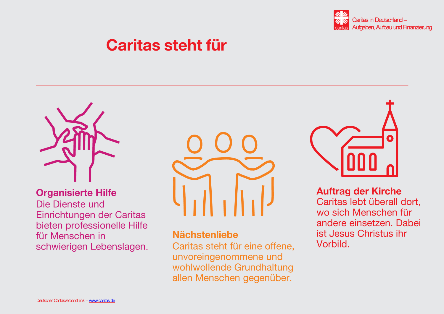 Infografik: Caritas steht für Nächstenliebe, einen Auftrag der Kirche und die organisierte Hilfe  (DCV/margo.eu)