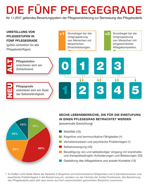 Infografik zum Pflegestärkungsgesetz (Deutscher Caritasverband e. V.)