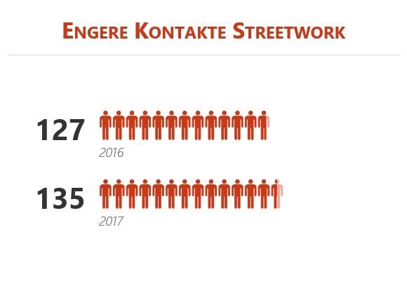 Statistik_Streetwork_2017