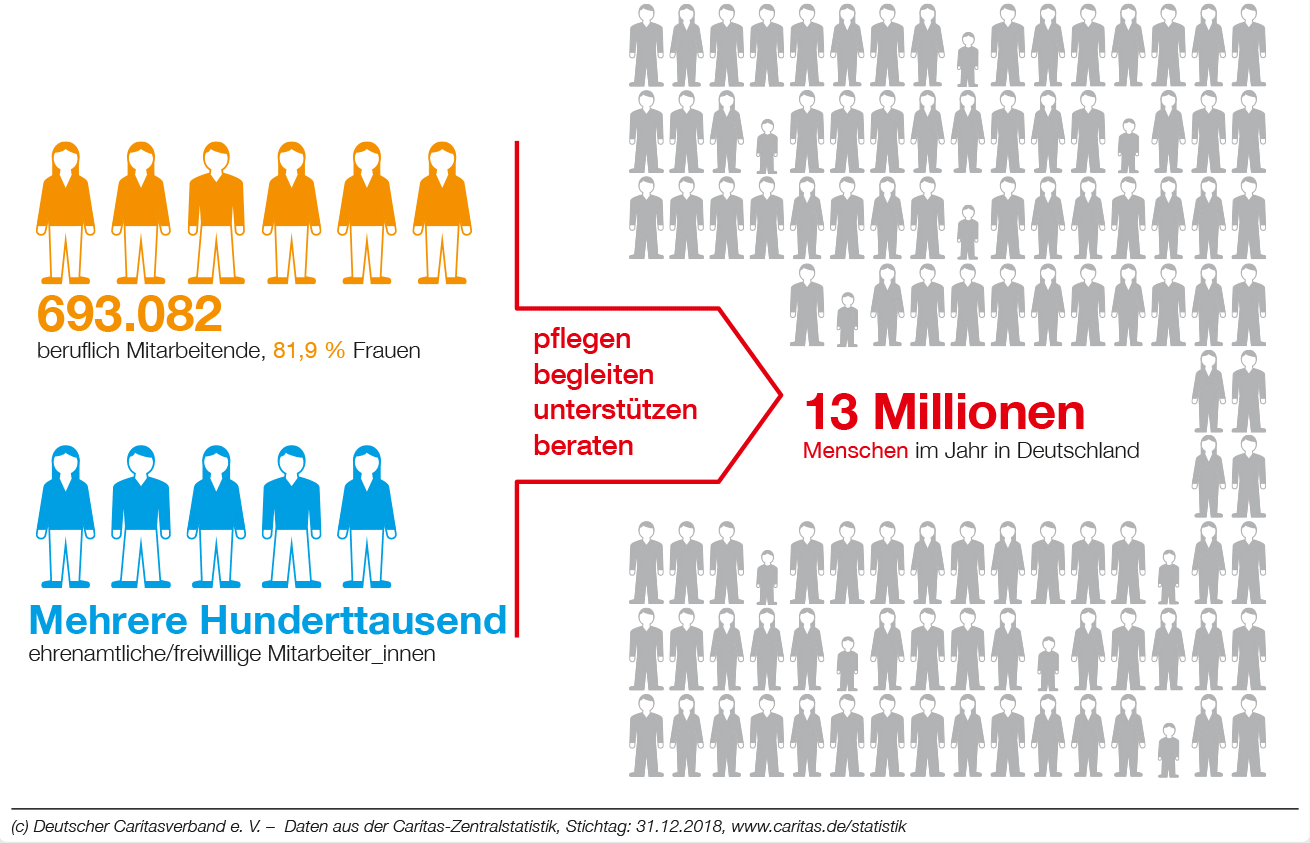 Infografik: Statistik zu den Mitarbeitenden der Caritas in Deutschland (Deutscher Caritasverband e. V. / infografiker.com)