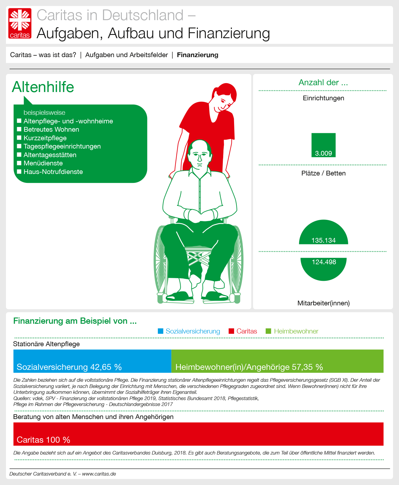 Finanzierungsbeispiele Altenhilfe (DCV/infografiker.com)