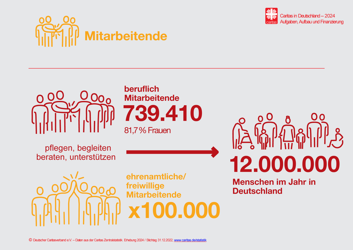 Infografik: Statistik zu den Mitarbeitenden der Caritas in Deutschland (DCV/margo Kommunikationsdesign)